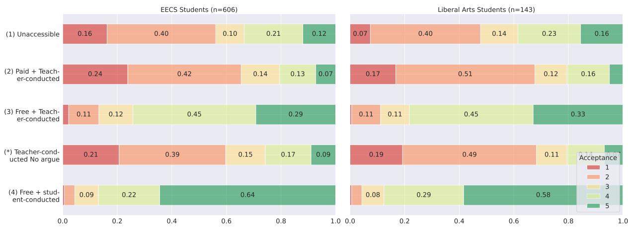 Figure 3: Whether students can accept using LLM TAs on a scale of 1 to 5 under diferent scenarios, with 1 being the most unacceptable and 5being the most acceptable.The scenarios are the four options in Section 3.3 and an additional one \\(( ^ { * } )\\) ,corresponding to option (3) with the constraint that the students cannot dispute the teacher-conducted score.Left: Students from EECS department. Right: Students from the Liberal Arts department.