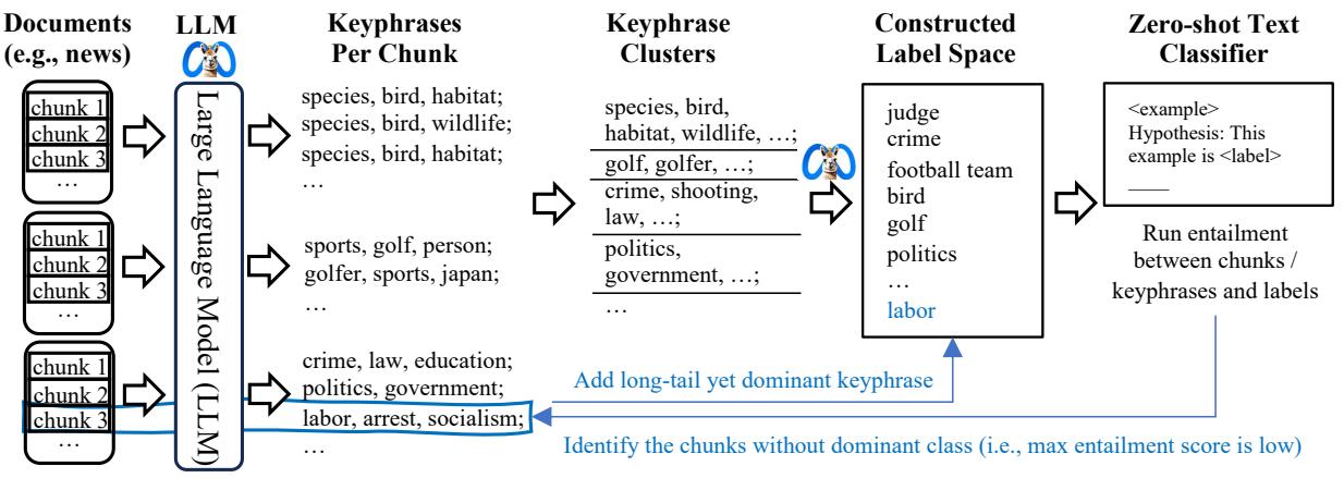 Figure 1: An overview of our X-MLClass framework. The only required supervision from the user is a brief description of the classification objective.