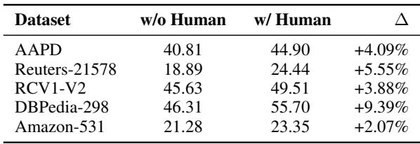 Table 5: Initial Coverage w/wo Human Involvement.