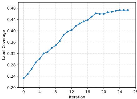 Figure 3: Improvement of Label Coverage for Amazon531 by increasing the number of iterations.