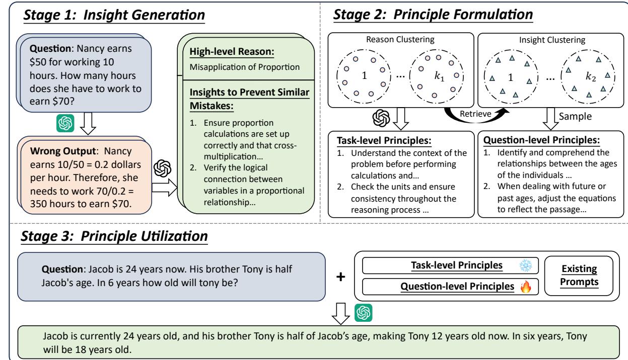 The 3-stage pipeline of RICP: Insight Generation, Principle Formulation, and Principle Utilization.