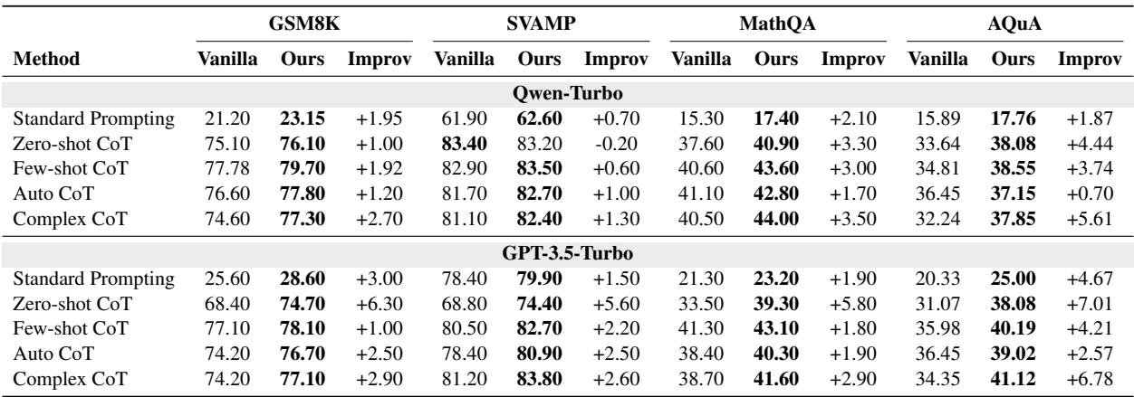 Table comparing performance of different models on mathematical reasoning with and without RICP.