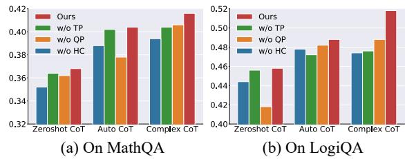 Ablation study charts showing performance drops when components like Task-Level Principles (TP), Question-Level Principles (QP), or Hierarchical Clustering (HC) are removed.