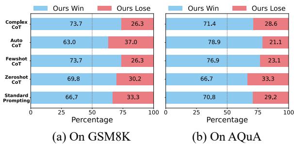 Comparison chart showing customized retrieval significantly outperforming random selection.