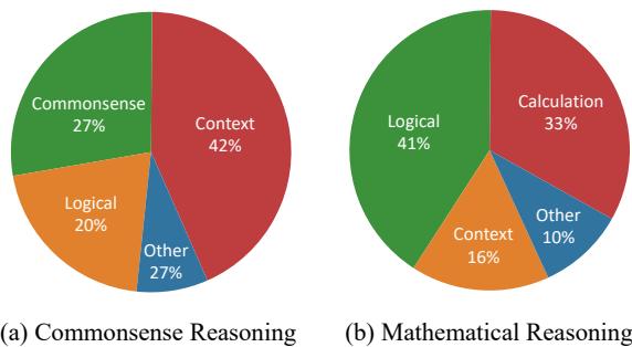 Pie charts showing error type distribution for Commonsense and Mathematical reasoning.