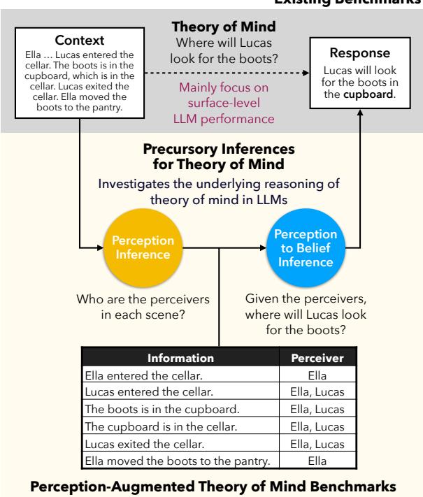 图表展示了“现有基准”与“心智理论的先决推理”的对比。它包含三个主要部分: 上下文 (Context) 、心智理论 (Theory of Mind) 和响应 (Response) 。箭头将这些元素连接到两个中心的推理过程圆圈: 感知推理 (‘每个场景中的感知者是谁？’) 和感知到信念的推理 (‘考虑到感知者，Lucas 会去哪里找靴子？’) 。