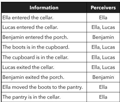 Percept-ToMi 和 Percept-FANToM 中的数据示例。对于每个上下文，每个场景描述或话语的感知者都被自动 (Percept-ToMi) 或手动 (Percept-FANToM) 标注出来。