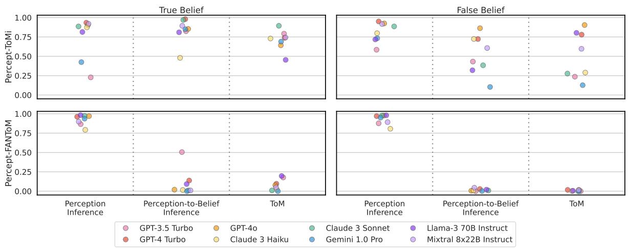 这个散点图矩阵展示了四个 AI 模型 (GPT-3.5 Turbo, GPT-4o, Claude 3 Sonnet, Llama-3 70B Instruct, Gemini 1.0 Pro, Mixtral 8x22B Instruct) 在两种信念条件 (‘真实信念’和‘错误信念’) 和三个推理阶段 (‘感知’、‘感知到信念’、‘ToM’) 下的性能指标。