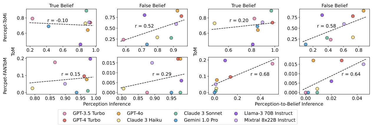 图 4: LLM 的 ToM 性能与感知推理 (左) 和感知到信念推理 (右) 性能的皮尔逊相关性。ToM 性能与感知到信念推理性能呈正相关，但与感知推理性能的相关性很弱或没有相关性。