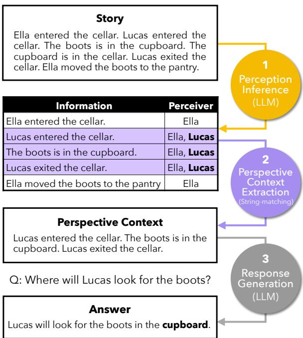 此图说明了一个检索增强语言模型 (LLM) 用于根据叙事背景回答问题的三步过程。