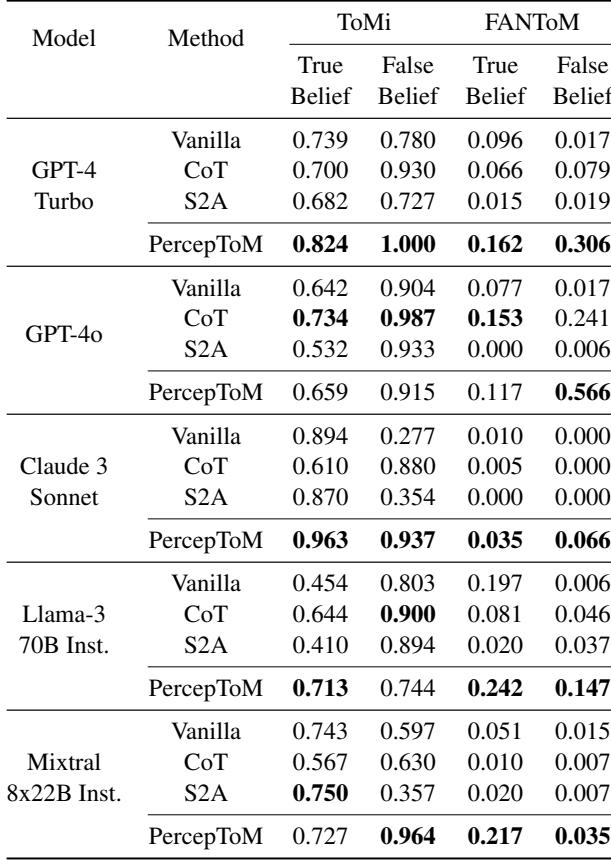 表 1: PercepToM 在 ToMi 和 FANToM 的大多数场景中优于基线模型。粗体表示每个语言模型和场景 (真实信念或错误信念) 中的最佳性能。
