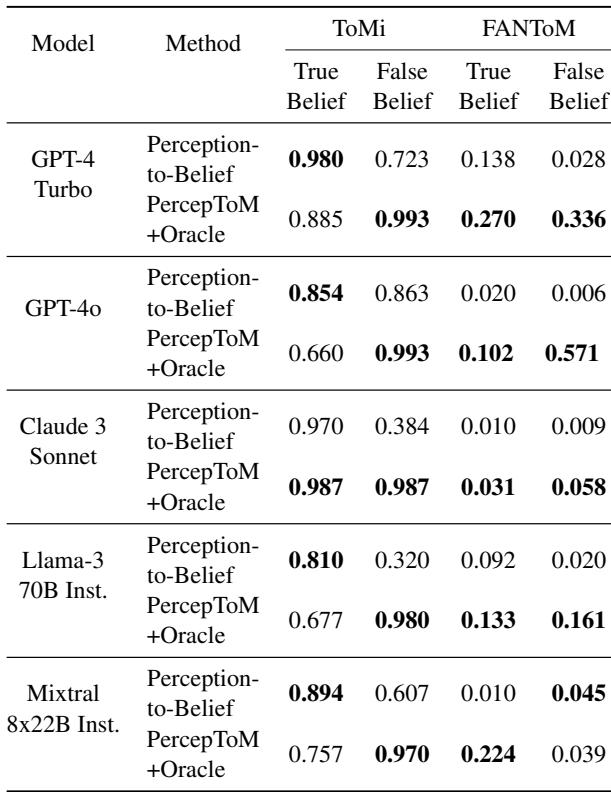 表 2: LLM 在 PercepToM + Oracle 中的表现显著优于感知到信念推理。