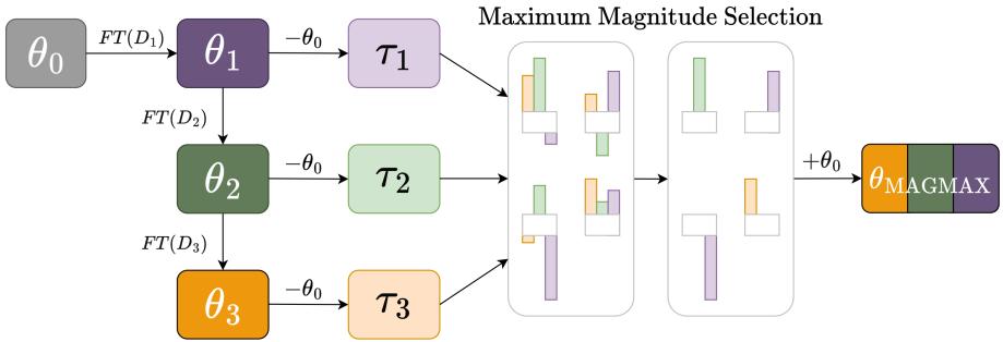MAGMAX 方法概览图,展示了顺序微调生成任务模型,然后通过最大幅度选择进行合并得到最终多任务模型。