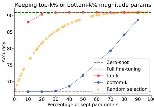 一张条形图显示,随着任务数量增加,顺序微调 (绿色条) 相比独立微调 (橙色条) 显著减少符号冲突的比例。