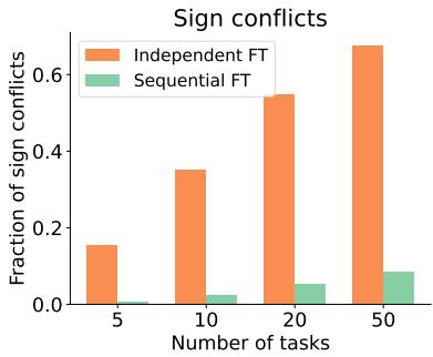 一张图表显示,在微调过程中保留幅度最高的 top‑k% 参数可以获得最佳性能,即使只保留一小部分参数也是如此。
