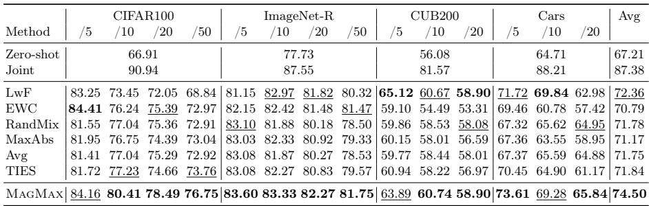 一张表格展示了 MAGMAX 及其他方法在多个类增量学习基准上的性能。MAGMAX 始终取得最佳或次佳结果。