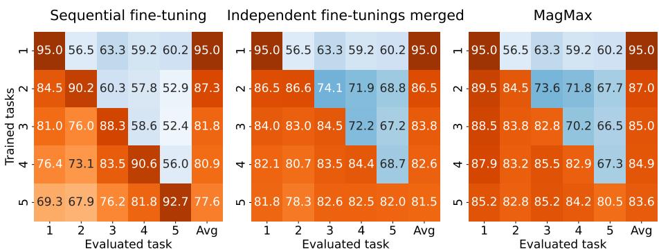三张热力图比较了顺序微调、独立合并与 MAGMAX 的遗忘情况。MAGMAX 遗忘最少,整体表现最佳。