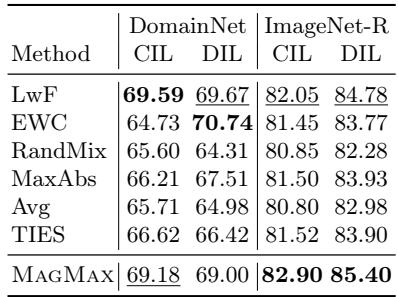 一张表格展示了 MAGMAX 在域增量学习场景中的性能。它优于其他合并方法,并与传统持续学习方法相当。