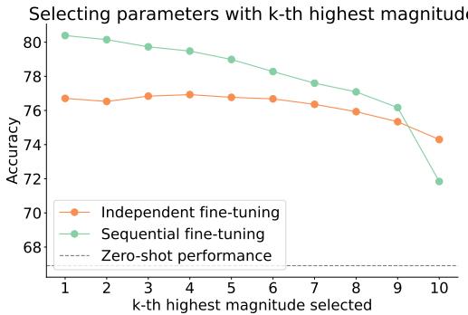 一张折线图显示,对于顺序微调,选择幅度最高的参数 (k=1) 获得最佳性能。
