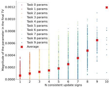 两张图展示了更新一致性、参数幅度与任务向量贡献的关系。