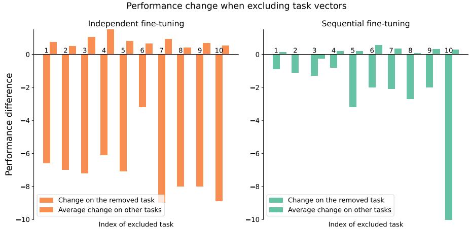 一张条形图显示,顺序微调中移除早期任务向量的影响远小于独立微调,证明知识被有效保留。