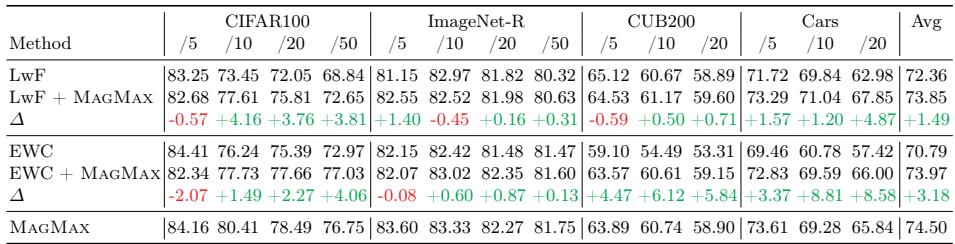一张表格显示,加入 MAGMAX 合并步骤显著增强了 LwF 和 EWC 等传统持续学习方法的性能。