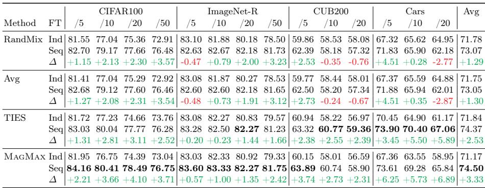 多张表格显示,顺序微调替代独立微调后可提升不同模型合并方法的性能。