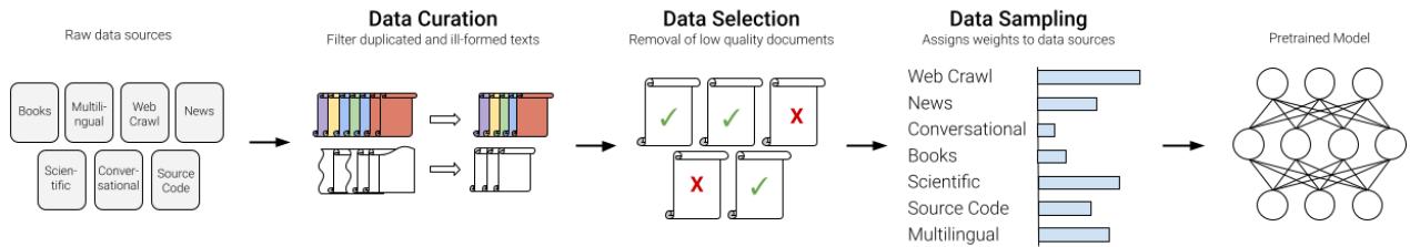 图 1: 从数据源集合到最终生成高能力 LM 的预训练集的开发过程中的每个步骤。