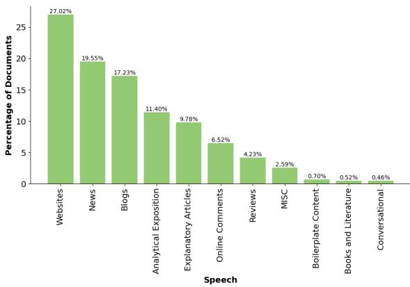 图 2: Web Crawl 中的文档类型分布。