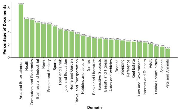 图 3: Web Crawl 中的内容领域分布。