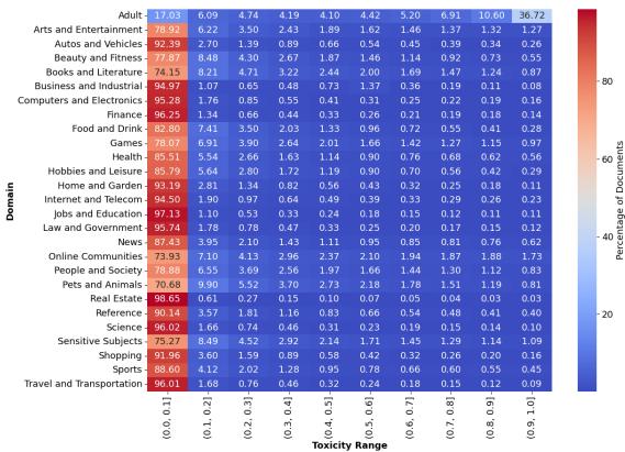 图 5: 按有毒内容概率排列的领域热力图。成人和在线社区包含最高百分比的有毒内容。