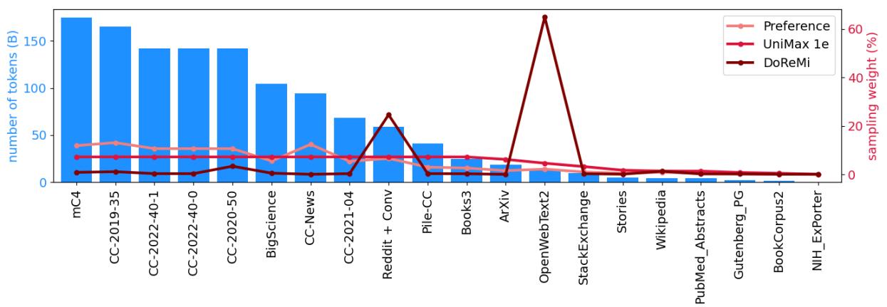 图 6: 英语数据集的返回采样权重。