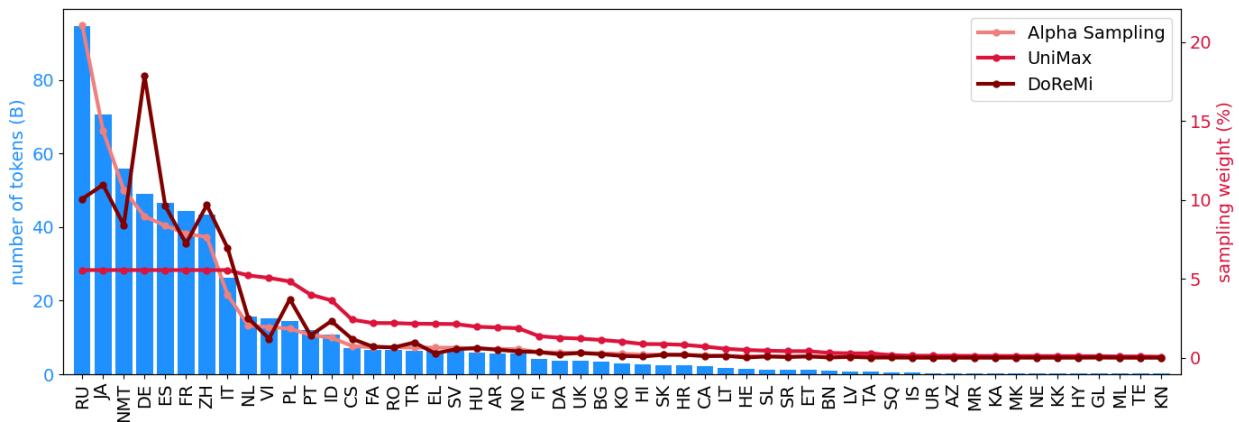 图 8: 多语言数据集的返回采样权重。