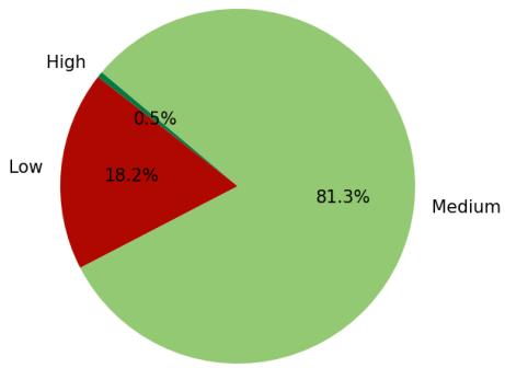 图 10: Web Crawl 快照中的文档质量细分。