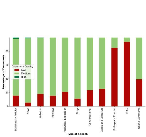 图 13: 按高质量文档百分比降序排列的语篇类型。