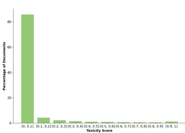 图 11: Web Crawl 快照中的文档毒性细分。