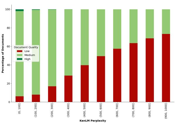 图 12: 质量分类器与数据清洗过程中用于质量过滤的 KenLM 模型的困惑度之间存在高度相关性。