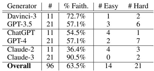 Table 2 showing the percentage of faithful summaries by model.