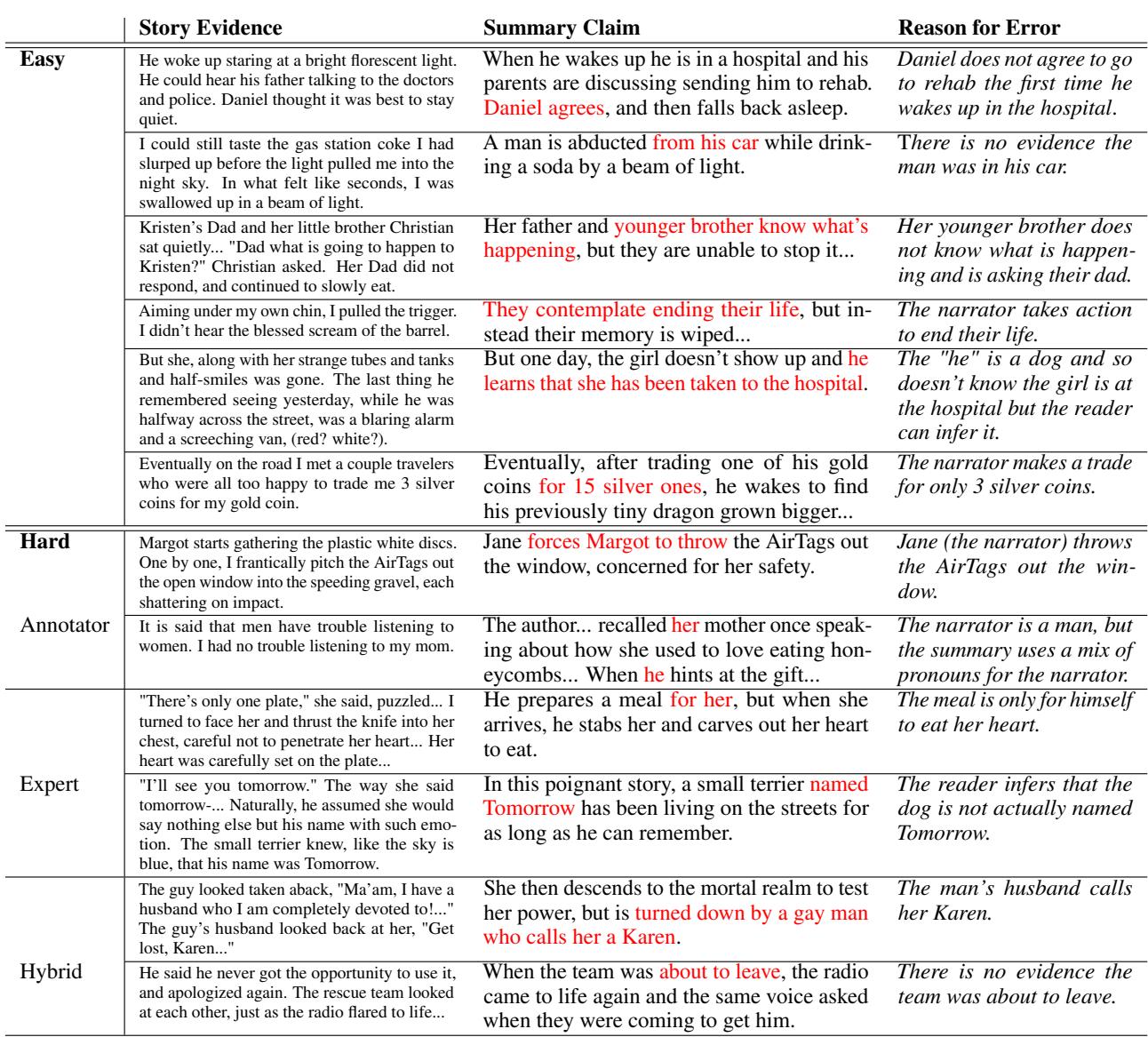 Table 4 showing examples of Easy vs Hard errors.