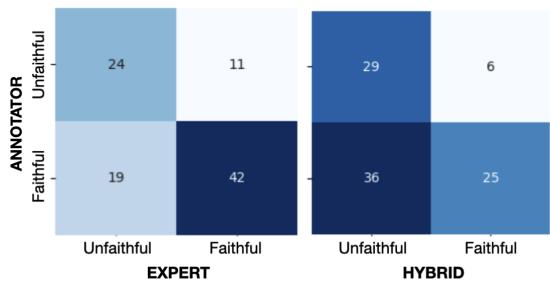 Confusion matrices showing disagreement between human methods.
