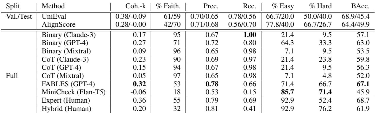 Table 7 showing model scores against annotator labels.