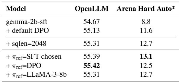 Table showing the effect of training with longer sequences and different reference models.