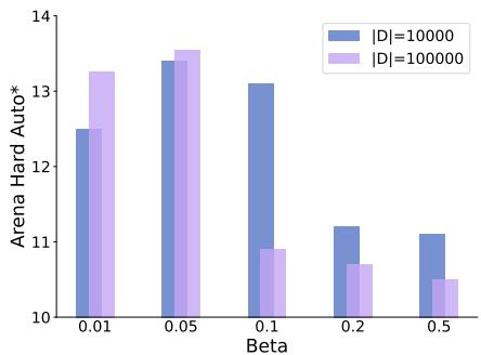Chart showing Beta vs Performance across dataset sizes.
