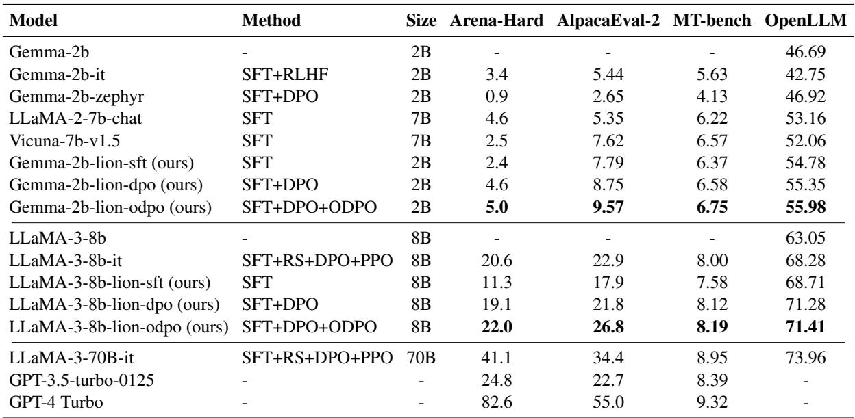 Table comparing LION models against official baselines.