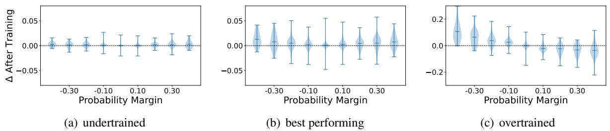 Violin plots showing probability margins.