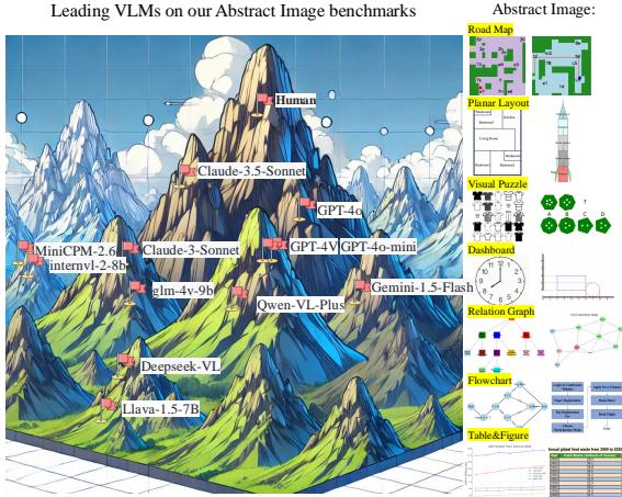 对领先的 LMMs 在抽象图像理解方面进行基准测试。