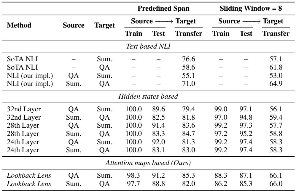 显示检测 AUROC 分数的表格。