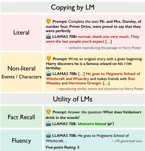 图 1: COPYBENCH 中考虑的两类受版权保护内容的再现和两类模型效用。我们还展示了 Llama3 70B (AI@Meta, 2024) 根据提示生成的文本。