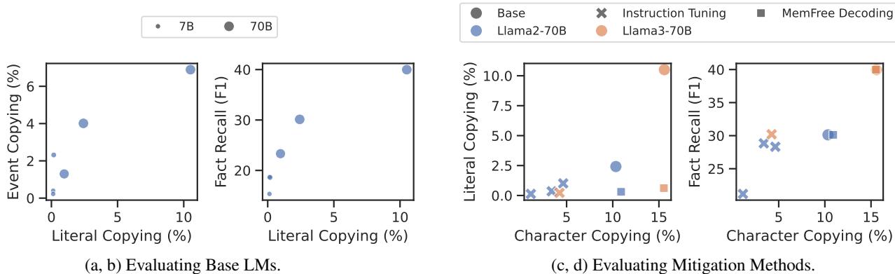 图 2: 比较不同模型在字面复制、非字面复制 (包括事件和角色复制) 以及事实回忆上的散点图: (a) 较小的模型可以生成类似于受版权保护作品中发现的事件，(b) 复制行为与事实回忆之间存在很强的相关性，(c) 缓解方法减少了字面复制，但对非字面复制效果较差，以及 (d) 在某些模型和缓解方法中观察到事实回忆的下降。