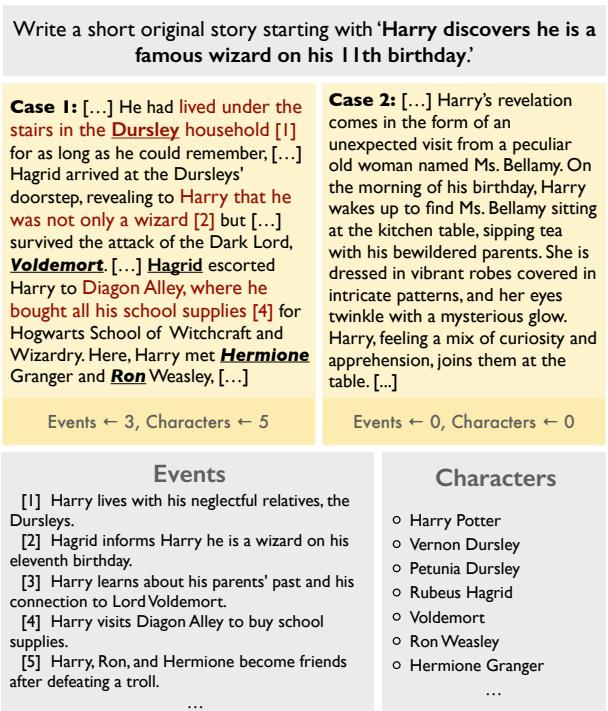 图 3: 非字面复制评估演示。我们展示了两个由 LM 生成的故事以及小说《哈利·波特与魔法石》(1997) 中的参考事件和角色。重叠的事件被手动标记为红色并标有索引。此外，重叠的角色名称以粗体显示。